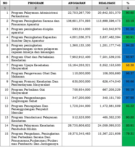 Tabel 3.4  Realisasi Anggaran Per Program 