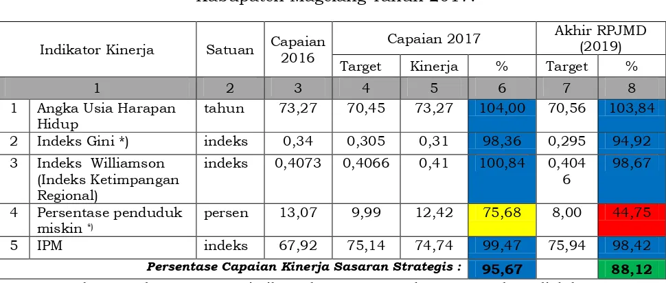 Tabel 3.6 Capaian Kinerja Sasaran Strategis I Kepala Daerah  
