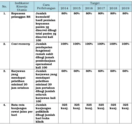 Tabel. 2.1. Indikator Kinerja Utama RSUD Muntilan  Tahun 2014-2019