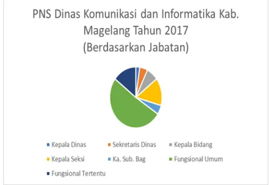Tabel 1.1. Jumlah PNS Dinas Komunikasi dan Informatika Kabupaten Magelang Tahun 2017 (Berdasarkan Jabatan) 