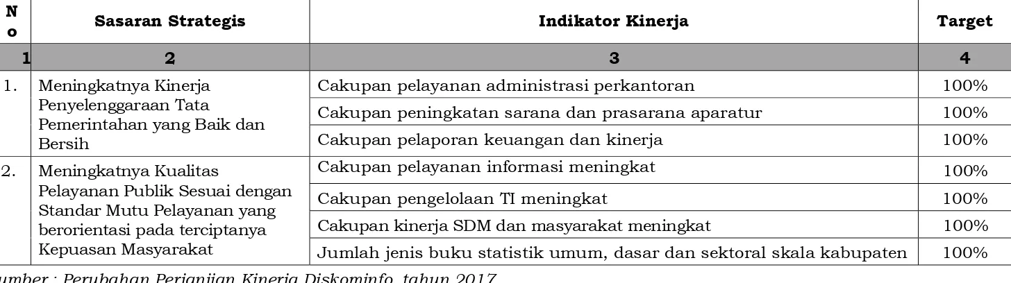 Tabel 2.1. Perjanjian Kinerja (PK) Tahun anggaran 2017 Dinas Komunikasi dan Informatika  Kabupaten Magelang 