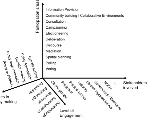 Figure 1: Draft analytical framework to characterize e-participation research and application 