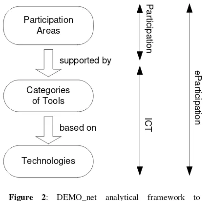 Figure 2: DEMO_net analytical framework to investigate e-participation tools and technologies 