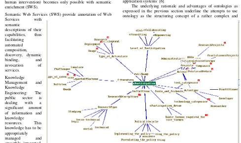 Figure 3: Graphical representation of the draft e-participation ontology 