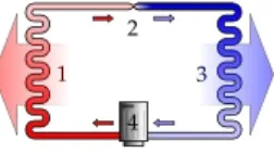 Gambar 1 : Gambaran sederhana siklus dingin.1: kondensor, 2: katup ekspansi, 3: evaporator, 4: kompresor.