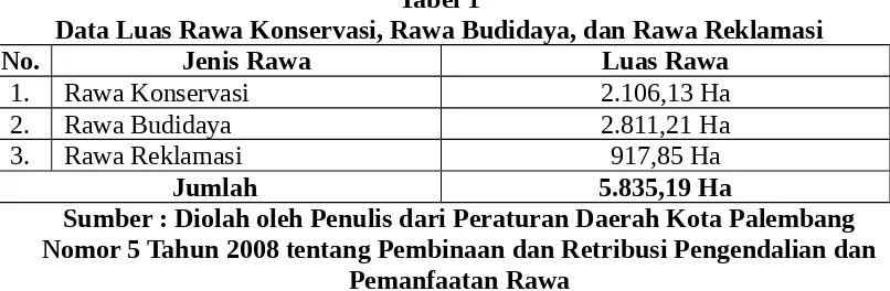 Tabel 1Data Luas Rawa Konservasi, Rawa Budidaya, dan Rawa Reklamasi