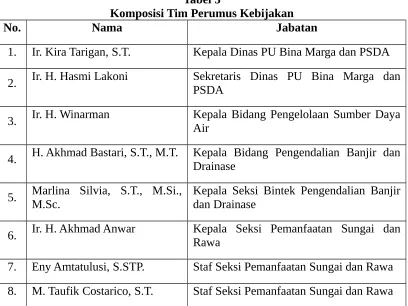 Tabel 3Komposisi Tim Perumus Kebijakan