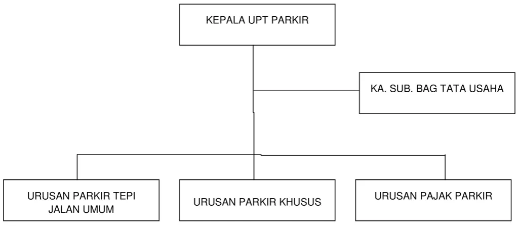 Gambar 2 Struktur Oraganisasi Unit Pelaksana 