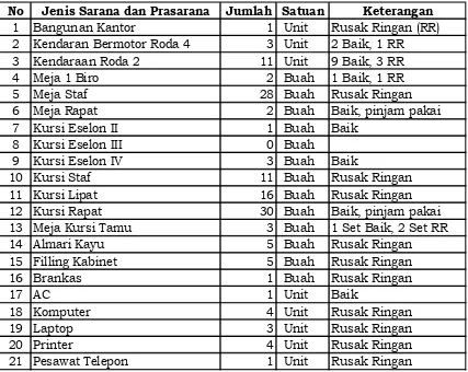 Tabel 2.4 Sarana dan Prasarana pada Dinas Perumahan Rakyat dan Kawasan 