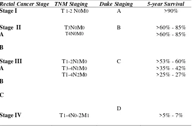Tabel 2.6.1 Klasifikasi dan definisi TNM (Greene, 2003) 