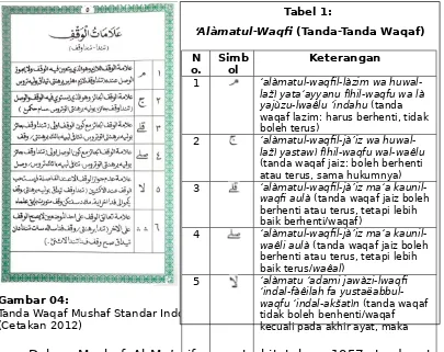 ‘Alàmatul-Waqfi Tabel 1: (Tanda-Tanda Waqaf)