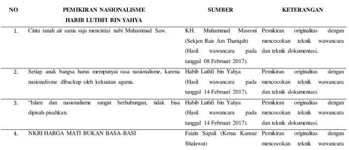 TABEL PEMIKIRAN NASIONALISME HABIB LUTHFI BIN YAHYA 