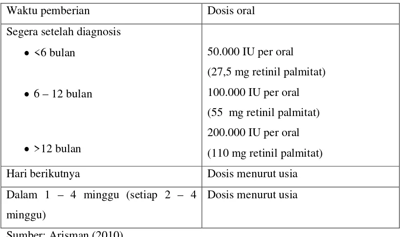 Tabel 2.5. Jadwal Pengobatan Xeroftalmia  