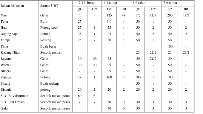 Tabel 2.2. Bahan Makanan yang Mengandung Vitamin A dalam Satuan URT 