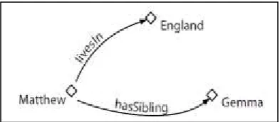 Gambar 2 Representasi property  