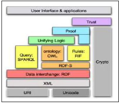 Gambar 4 Semantic Web Stack [4]  