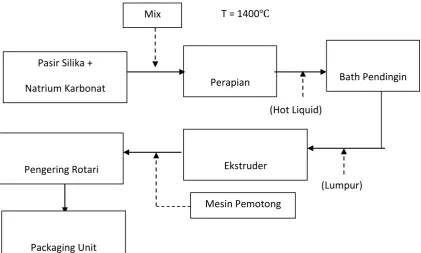 Gambar 2. Proses Baker 