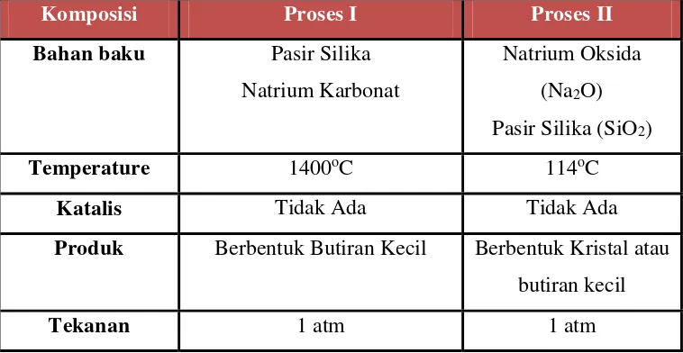 Tabel 2. Perbandingan Proses Pembuatan Natrium Silicate 