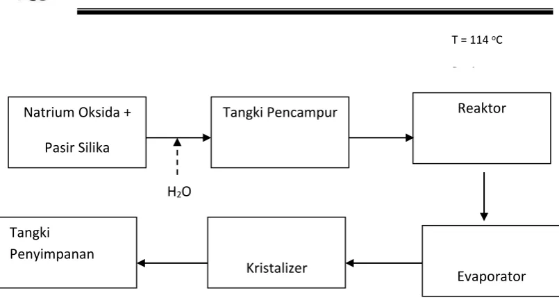 Gambar 3.Proses Brunner Mond 