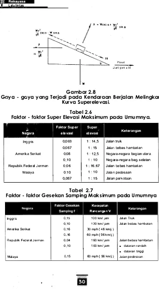 Tabel 2.6 Faktor - faktor Super Elevasi Maksimum pada Umumnya. 