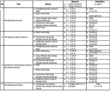 Tabel 6  Efektifitas pengurangan  tingkat kebisingan dari penghalang buatan 
