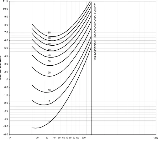 Grafik Hubungan Kecepatan-Proporsi Kendaraan Berat dengan Kebisingan 