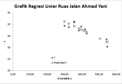Grafik Regresi Linier Ruas Jalan Ahmad Yani 