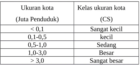 Tabel 2.2.2 Kelas ukuran kota