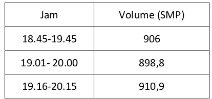 Tabel 4.3 Total Volume Kendaraan dalam SMP  