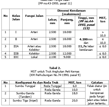 Tabel 2. MST untuk Truk Angkutan Peti Kemas 