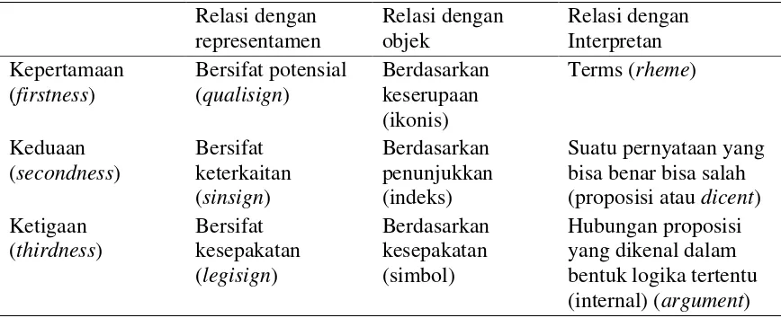 Tabel 2.2.           Klasifikasi Sepuluh Tanda yang Utama dari Peirce 