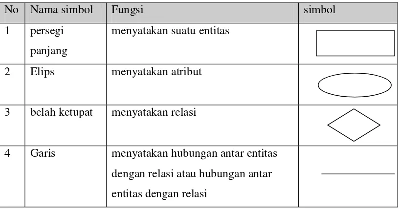 Tabel 2.1. Tabel Notasi yang digunakan pada Entity Relational Diagram (ERD) 