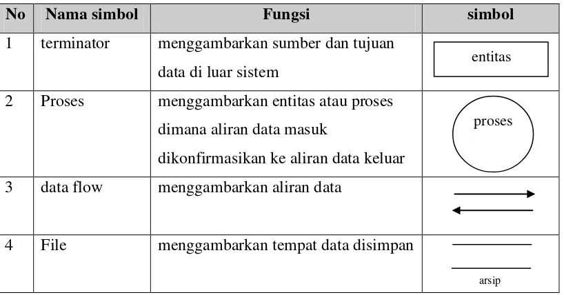 Tabel 2.3. Tabel Notasi yang digunakan pada Data Flow Diagram (DFD) 