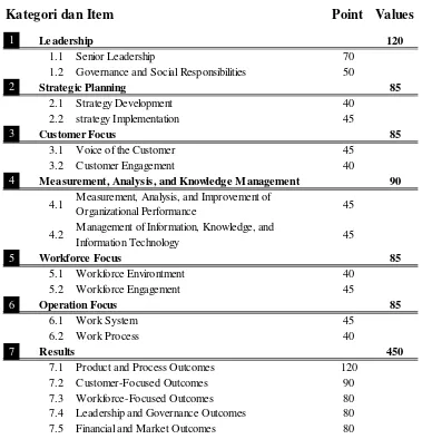 Tabel  2.6: Poin Nilai MBCfPE Kriteria Bisnis 