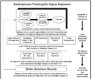 Gambar 2.1 Integrasi Six Sigma, Lean, Balanced Scorecard dan MBCfPE 