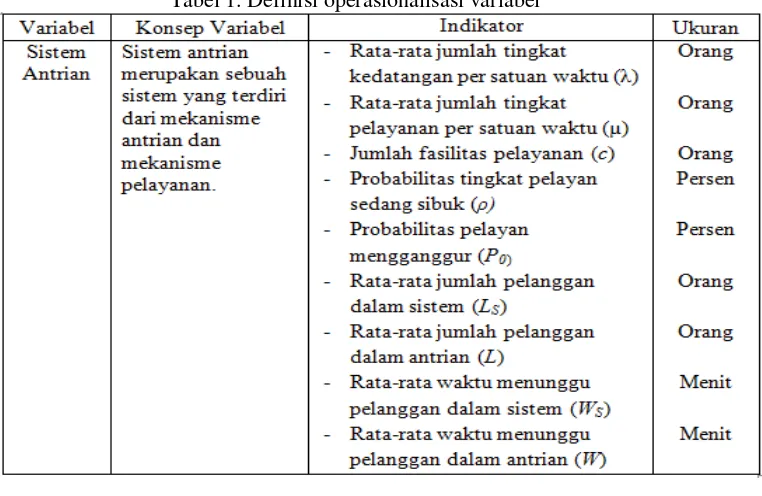 Tabel 1. Definisi operasionalisasi variabel 