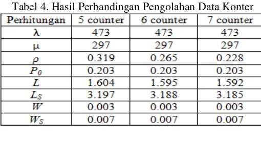 Tabel 4. Hasil Perbandingan Pengolahan Data Konter 