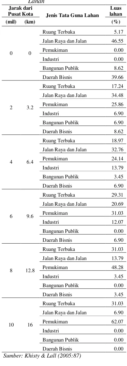 Tabel 1.  Persentase Distribusi Tata Guna  
