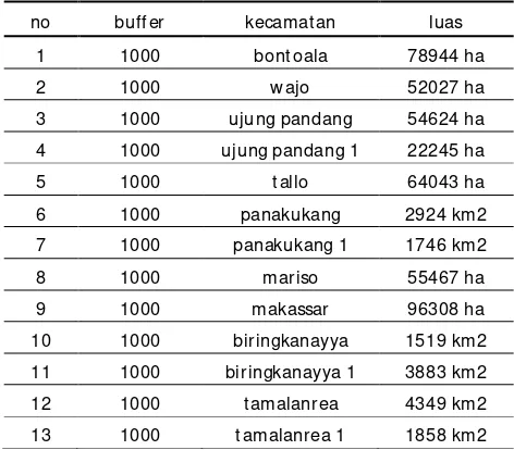Tabel 3. Luas Kecamatan dalam buffer 1000 