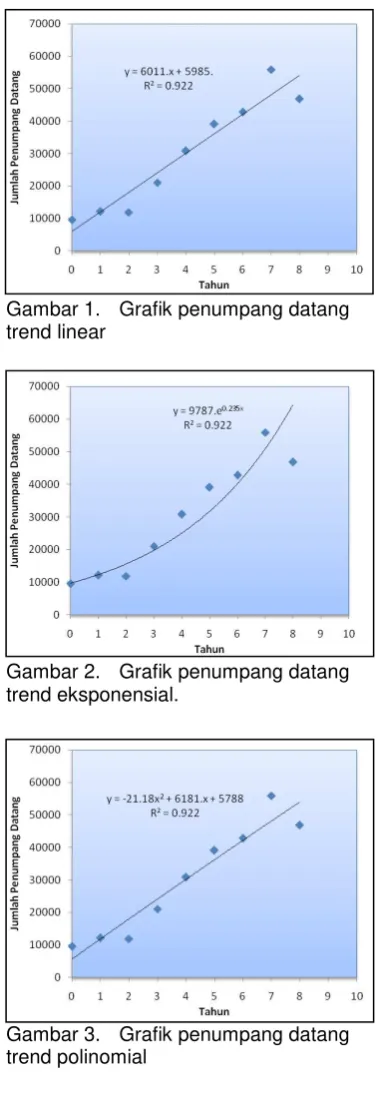 Gambar 1. Grafik penumpang datang 
