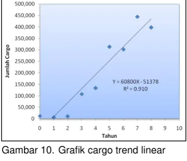 Gambar 11. Grafik cargo trend 