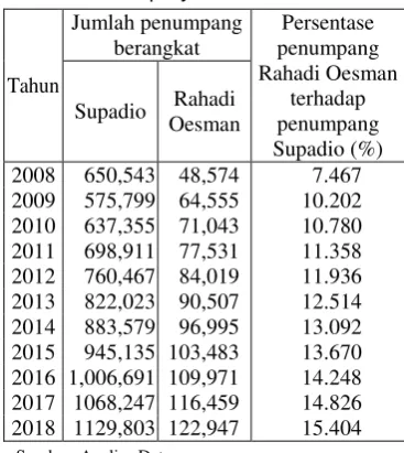 Tabel 3. Persentase penumpang Bandar 
