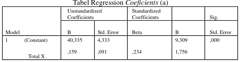 Tabel Regression Coeficients (a) 