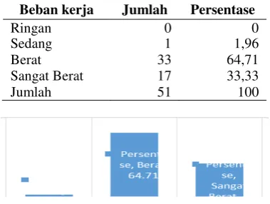 Tabel 6. Distribusi Beban Kerja Responden 