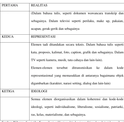 Tabel Proses Representasi Fiske 