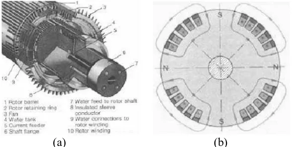 Gambar 2.3.  Rotor salient (kutub sepatu) pada generator sinkron 