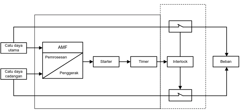 Gambar  2.9. Blok Diagram proses kerja AMF dan ATS 