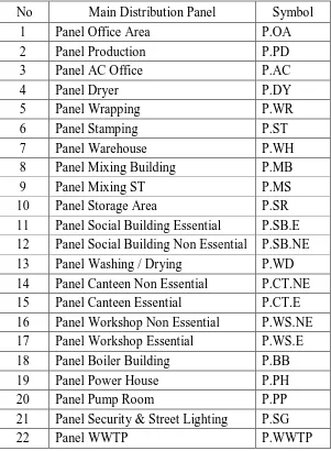 Tabel 3.1. Main Distribution Panel di PT. Inti Kimiatama Perkasa  