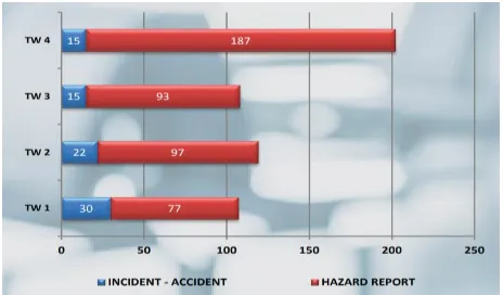 Gambar 2.  Grafik laporan keselamatan Tahun 2016, 