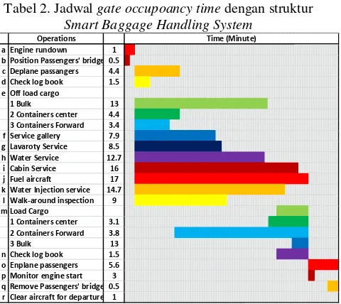 Tabel 1. Tipikal jadwal gate occupoancy time  